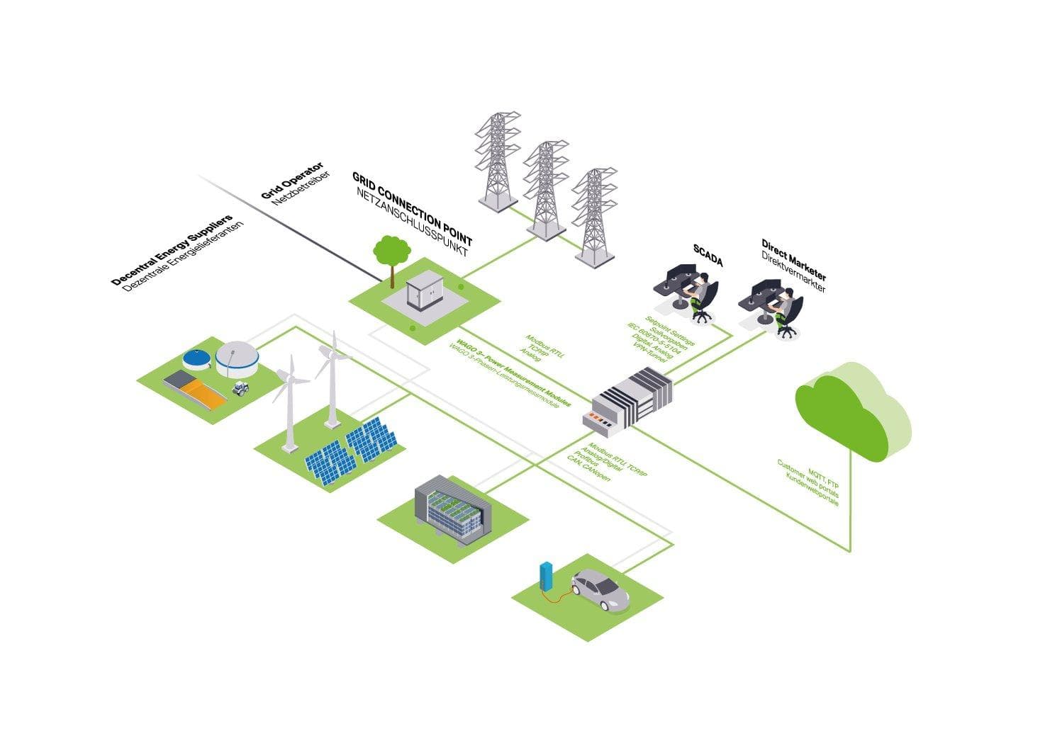 Picture of ["2759-203 / 211-1000, Library Power Plant Control; VDE-AR-N 4110 / 4120; individual licence"]